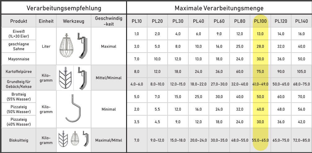Verarbeitungsmenge PL100