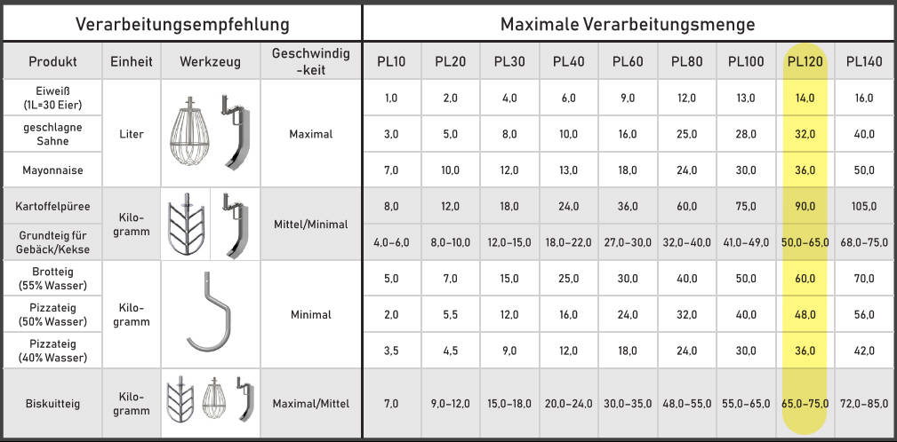Verarbeitungsmenge PL120
