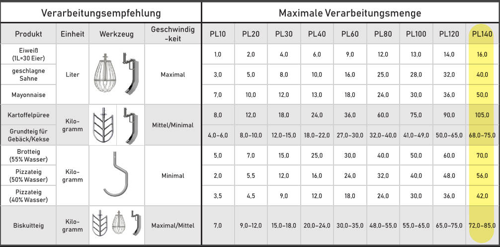 Verarbeitungsmenge PL140