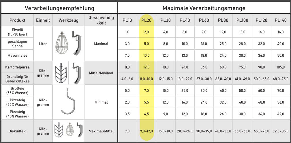 Verarbeitungsmenge PL20