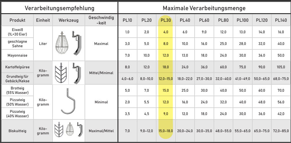 Verarbeitungsmenge PL30