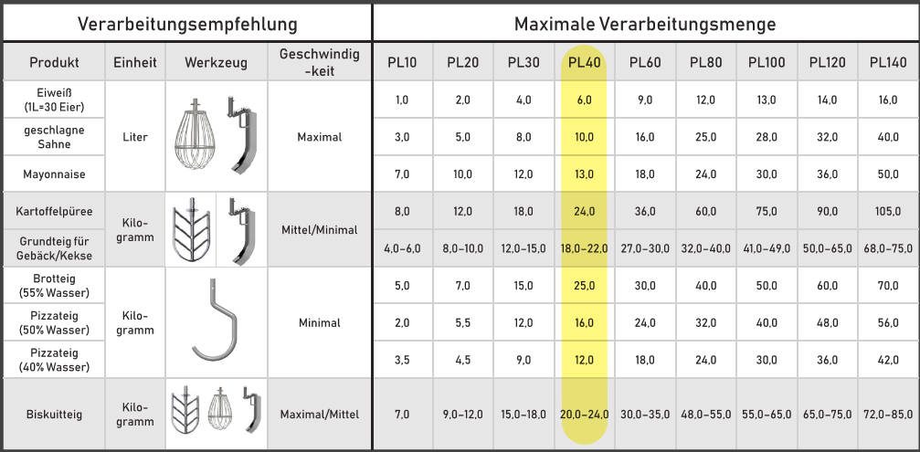 Verarbeitungsmenge PL40