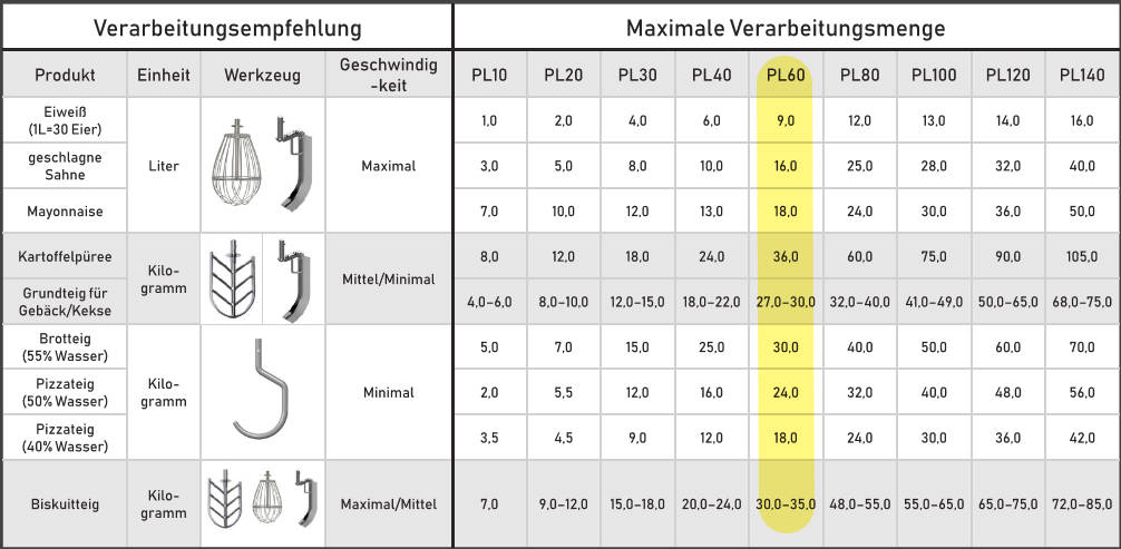 Verarbeitungsmenge PL60