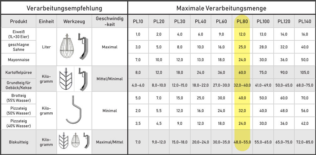 Verarbeitungsmenge PL80